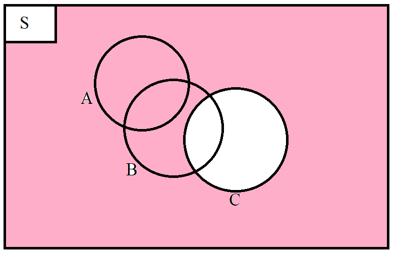 Perhatikan diagram Venn berikut. Gambarlah daerah