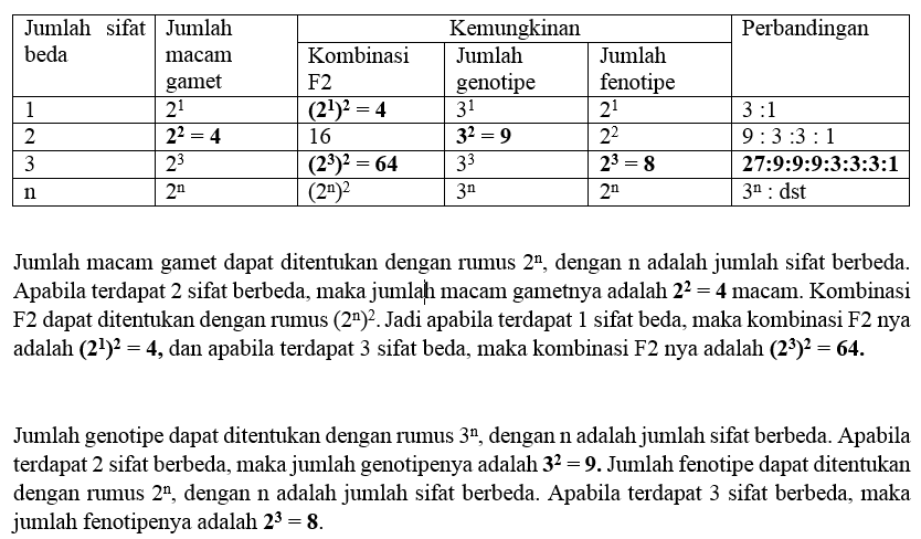 Lengkapilah Tabel Rumusan F2 Pada Persilangan Beri...