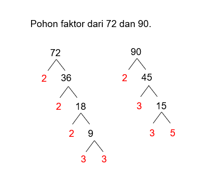 Fpb Dari 72 Dan 90 Adalah