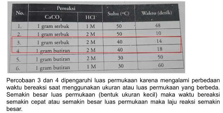 Perhatikan Data Percobaan Berikut ! Faktor Yang Me...