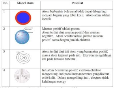 Perhatikan Tabel Berikut: Model Atom Dan Postula...