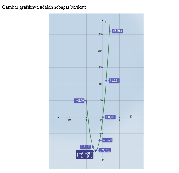gambarlah grafik fungsi berikut ini y = 2x kuadrat...