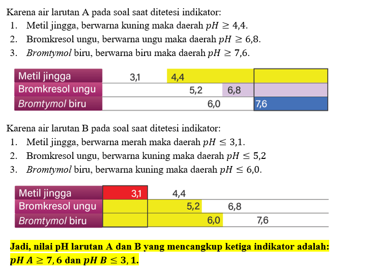 Larutan A Dan B Diuji Mengunakan Beberapa Indikato...