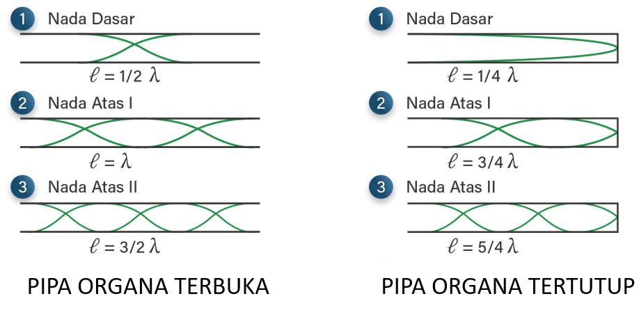 Pada Pipa Organa Terbuka Nada Atas Kedua Dihasilka 3202