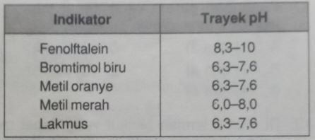 Perhatikan Trayek Perubahan Warna Beberapa Indikat...