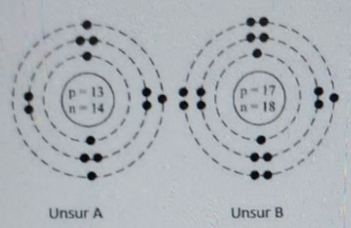 Diagram Susunan Partikel Unsur A Dan Unsur B Adala...