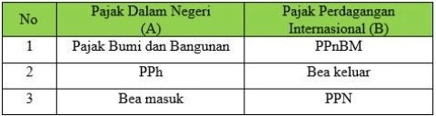 Perhatikan Sumber Penerimaan Negara Dari Pajak Ber...