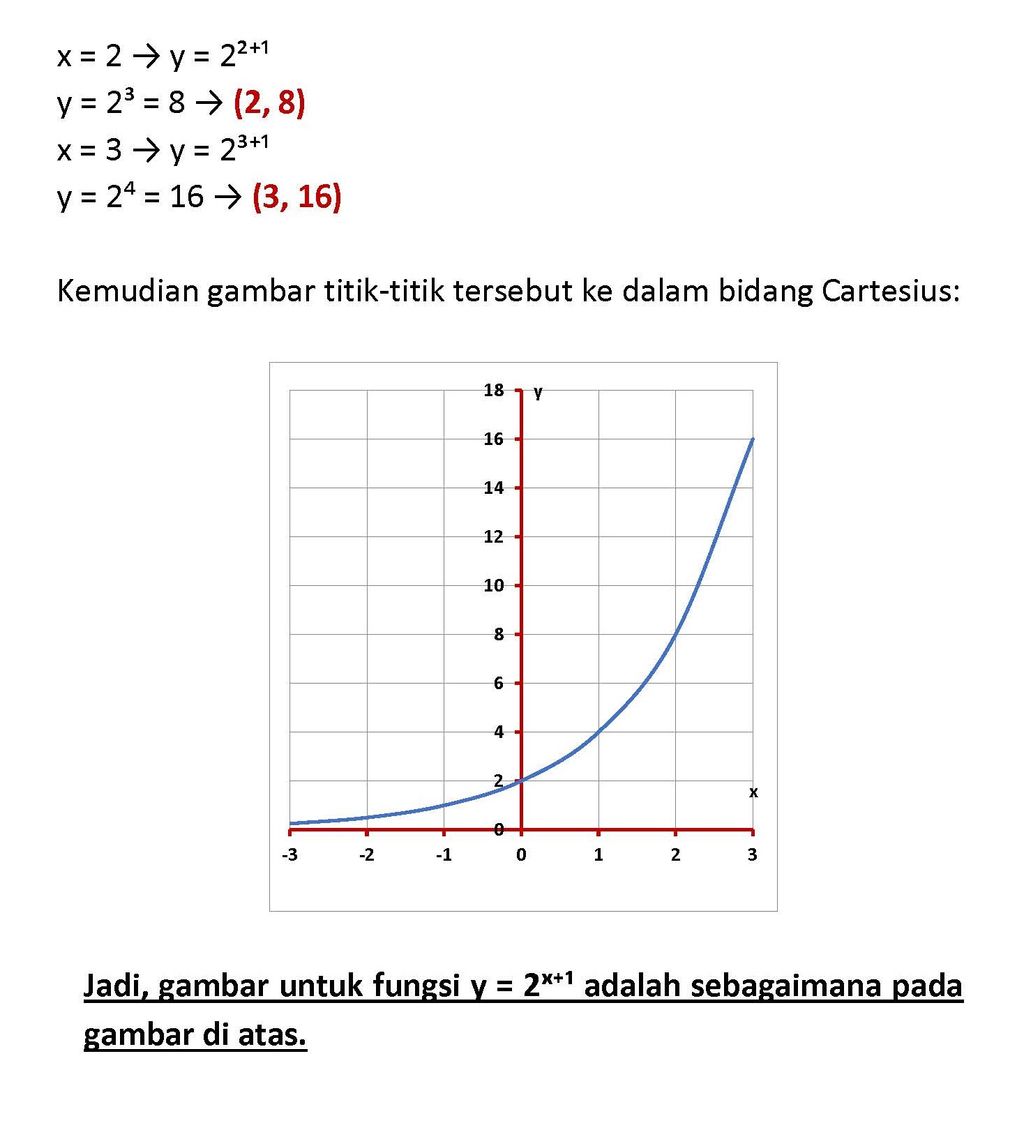 Lukislah Grafik Fungsi Eksponen Berikut. F(x) = 2^...