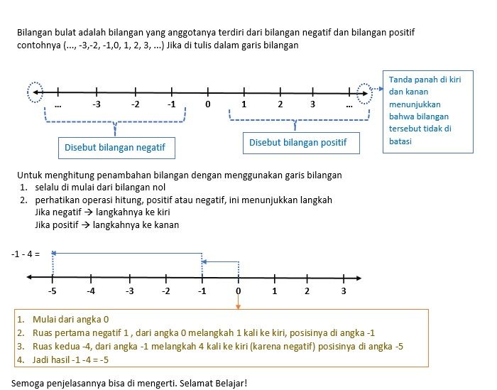 Gambarkan Garis Bilangan Pada Operasi Hitung Bilan...