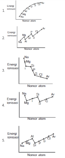 Grafik Energi Ionisasi Pertama Dari Unsur-unsur Pe...