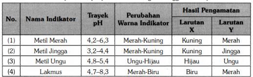 Perhatikan Data Hasil Uji Terhadap 2 Jenis Larutan...