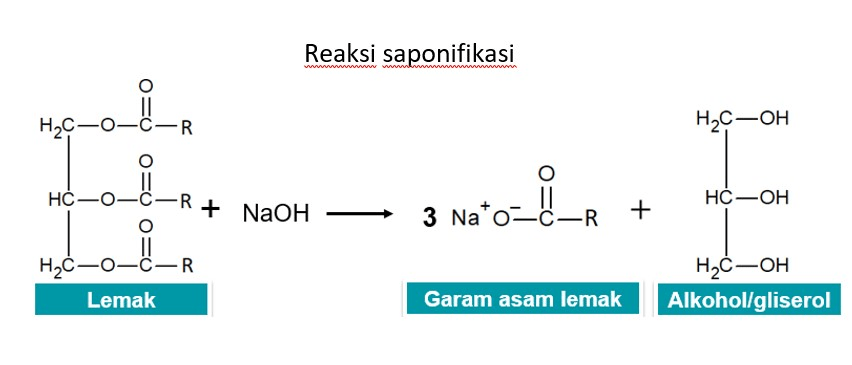 Tuliskan Reaksi Saponifikasi