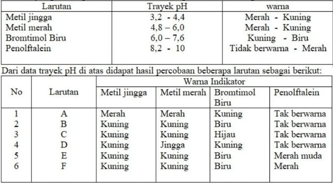 Data Trayek PH Dan Perubahan Warna Beberapa Indika...