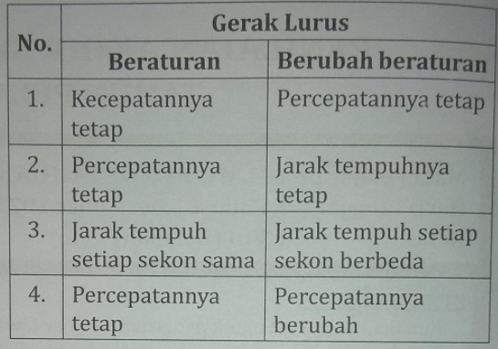 Perhatikan Tabel Berikut! Pernyataan Yang Benar B...