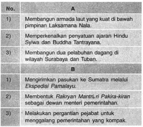 Perhatikan Tabel Berikut! Kebijakan-kebijakan Raja...