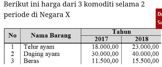 Berdasarkan Data-data Di Atas, Jenis Inflasi Yang ...