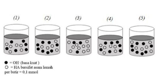 Perhatikan Ilustrasi Molekuler Berikut! Apabila I...