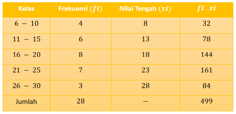 Perhatikan Tabel Data Di Bawah Ini ! Bardasarkan ...