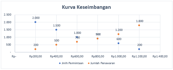 Perhatikan Data Tentang Besarnya Permintaan Dan Pe...