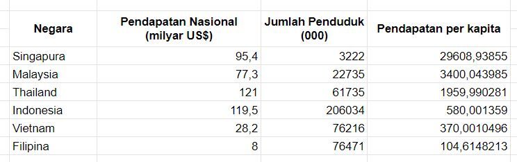 Data Pendapatan Nasional Dan Jumlah Penduduk Negar...