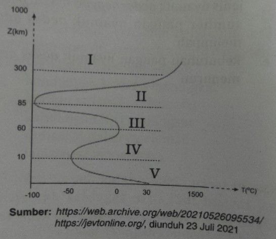 Perhatikan Lapisan Atmosfer Berikut! Lapisan Atmos...