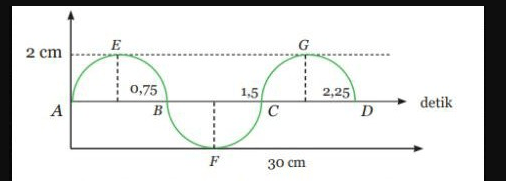 Berapakah jumlah gelombang pada gambar di atas