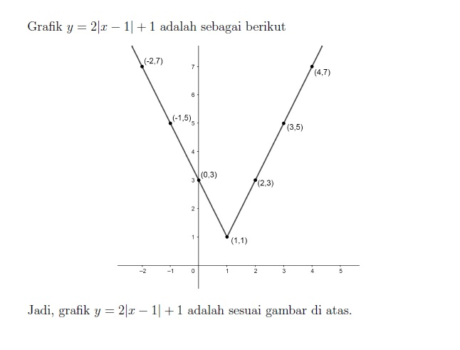 Buatlah grafik dari fungsi nilai mutlak berikut. c...