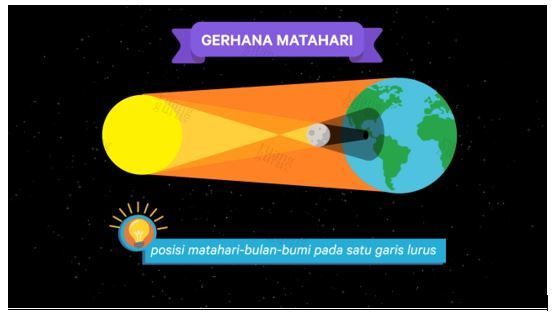 Gerhana Matahari Terjadi Apabila...