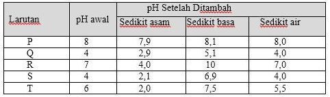 Lima Tabung Reaksi Yang Berisi Larutan, Diuji Deng...