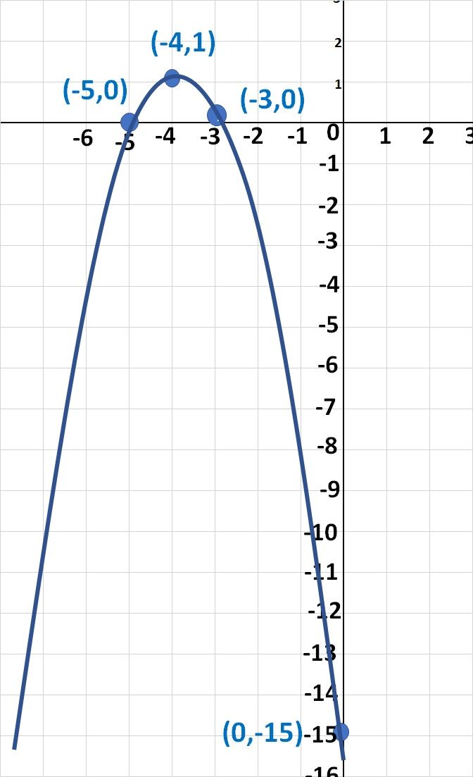 Gambarlah Grafik Fungsi Kuadrat/Parabola Dari Masi...