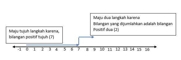 Tunjukkan Dengan Garis Bilangan Jika Diketahui Pen...