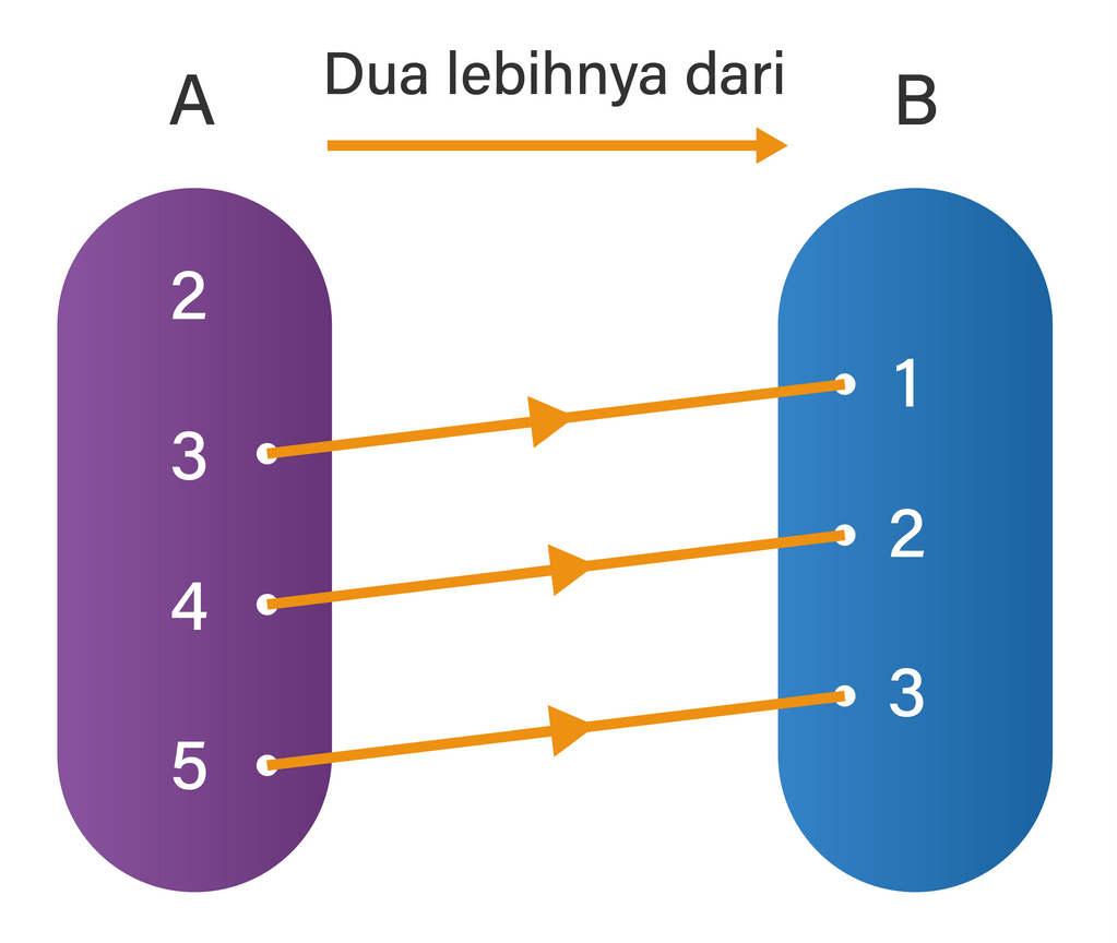 Diketahui A={2,3,4,5} Dan B={1,2,3}. Jika Dari A K...