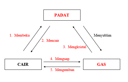 Perhatikan Gambar Perubahan Wujud Berikut! Peristi...