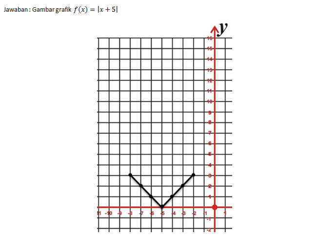Gambarlah grafik fungsi nilai mutlak berikut! b. f...