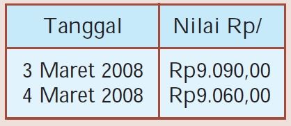 Berikut Ini Laporan Nilai Rupiah Terhadap Dollar.