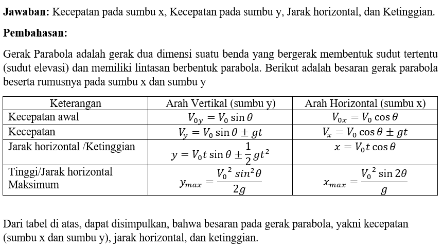 Sebutkan Besaran Besaran Dalam Gerak Parabola...