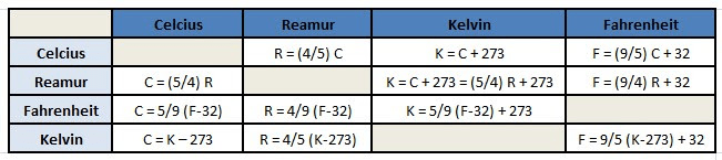 Apa Rumus Suhu 3954