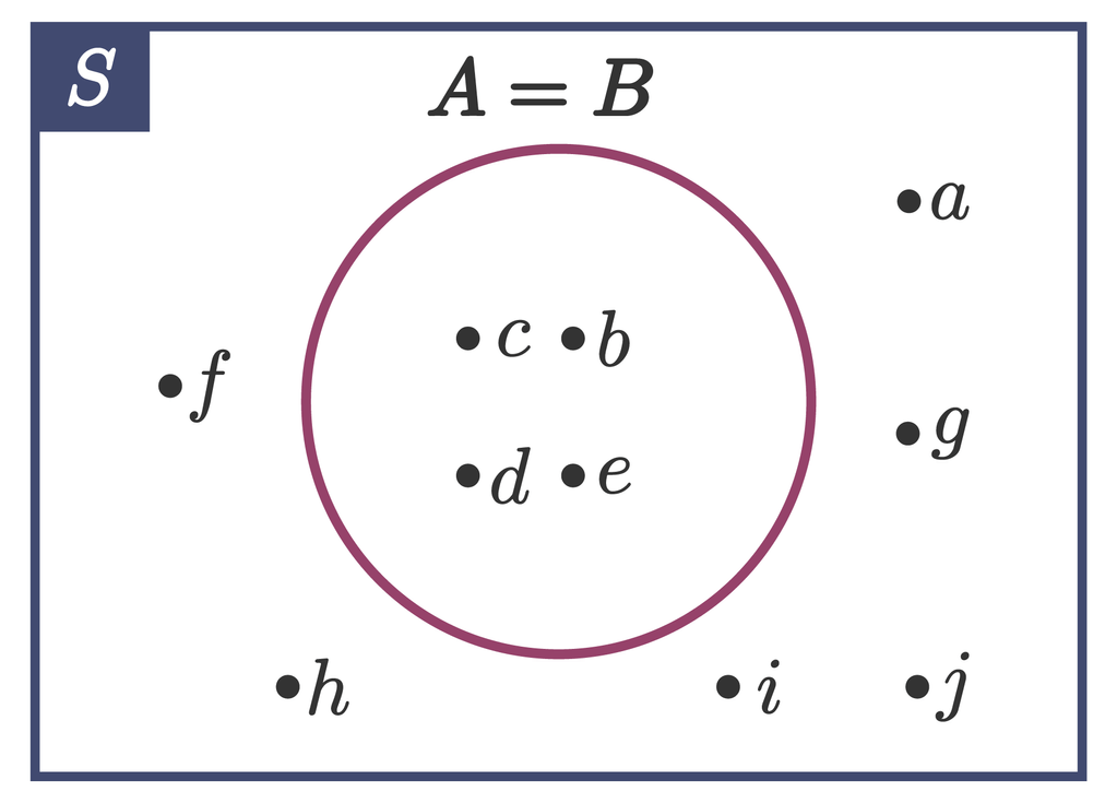 Gambarlah Diagram Venn Jika Himpunan S = {a,b,c,d,...