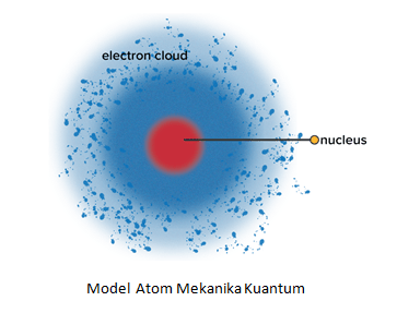 Bagaimana Rumusan Atom Berdasarkan Mekanika Kuantu...