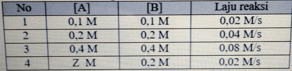 Reaksi Antara A Dan B Merupakan Reaksi Orde Satu T...