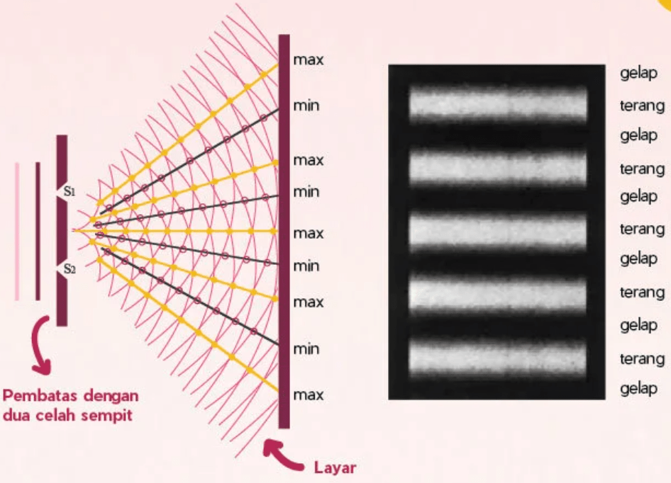 Bagaimana Proses Kerja Interferensi Celah Ganda Yo