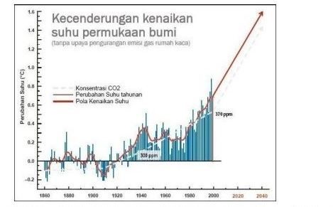 Perhatikan Diagram Berikut: Berdasarkan Grafik Kec...