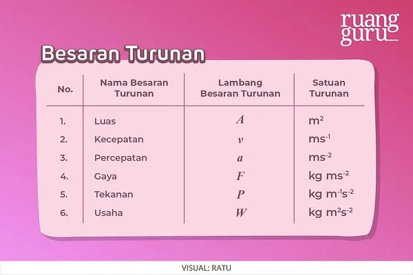 Contoh Besaran Turunan Adalah...