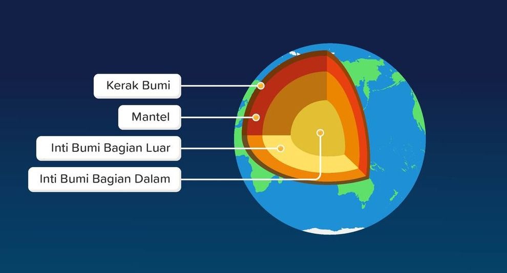 Sebut Kan Lapisan Lapisan Bumi Serta Fungsinya...