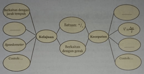 Lengkapi Double Bubble Map Tentang Perbedaan Antar...