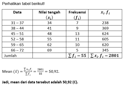 Perhatikan Tabel Distribusi Frekuensi Berikut. Me...