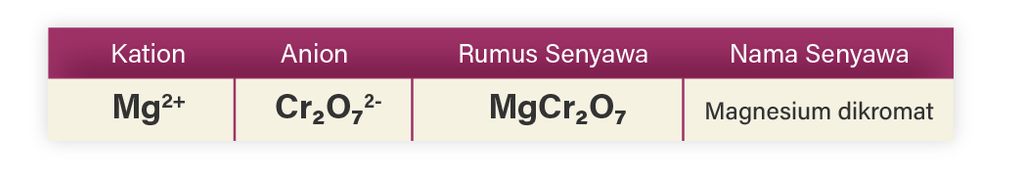 Tulislah Rumus Senyawa Dan Nama Senyawa Dari Unsur...