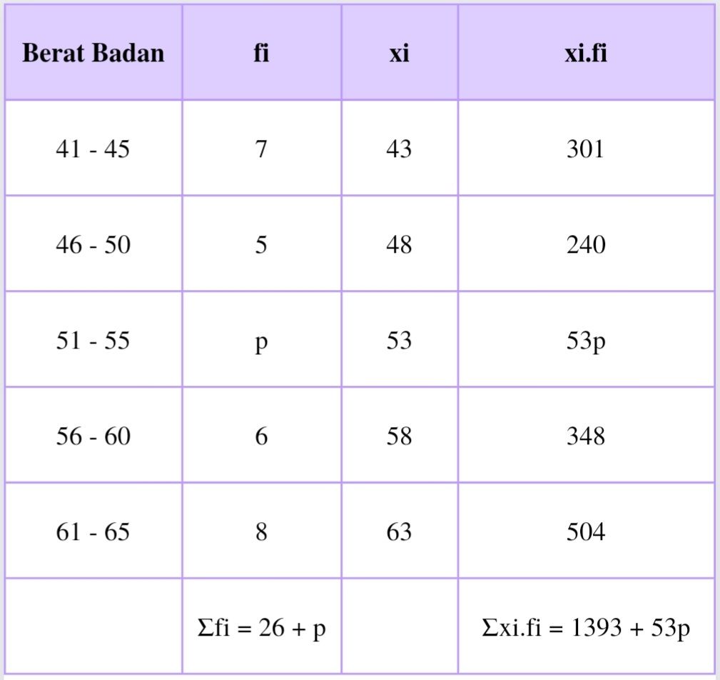 Diperoleh Data Berat Badan (dalam Kg) Sekelompok S...