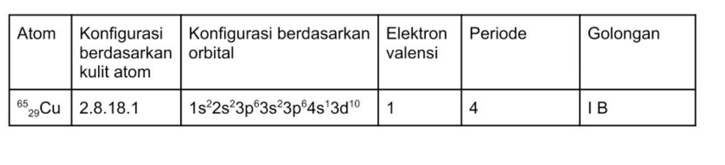 Buatlah Konfigurasi Elektron Dari Atom-atom Beriku...