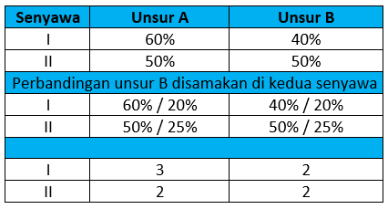 Unsur A Dan B Membentuk Dua Macam Senyawa Dengan K...